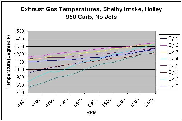 Exhaust Gas Temps on 489 Supercharged FE with RPM Intake